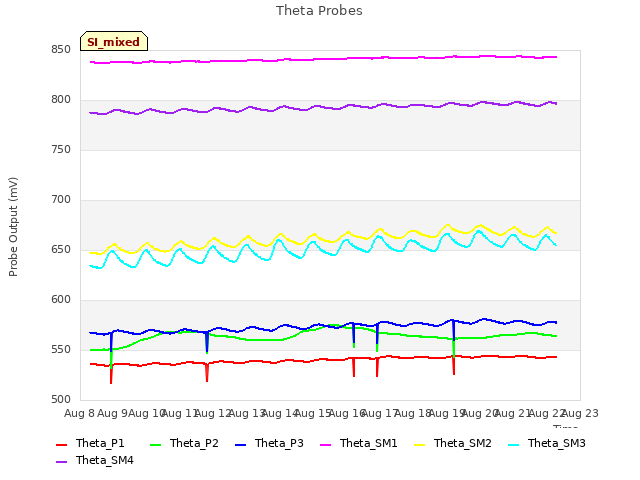 plot of Theta Probes