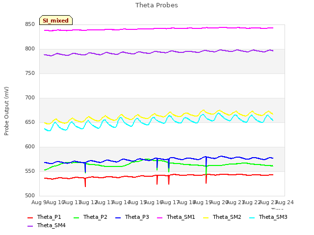 plot of Theta Probes