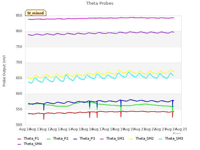 plot of Theta Probes