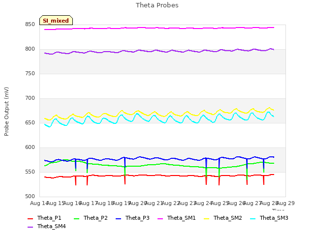 plot of Theta Probes