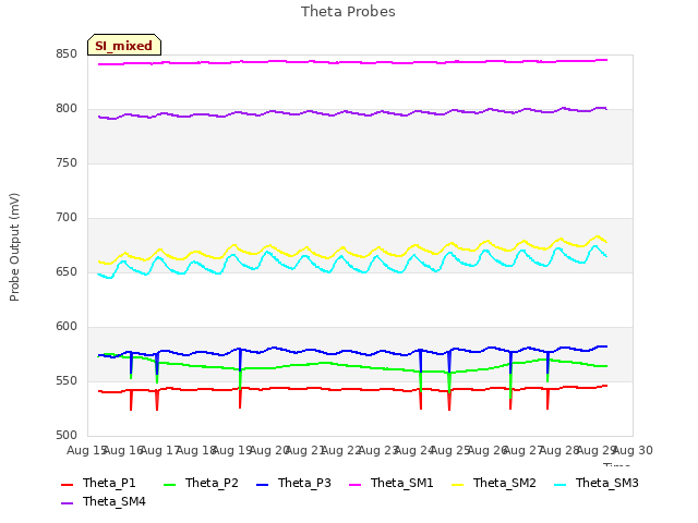 plot of Theta Probes