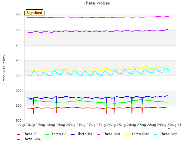 plot of Theta Probes