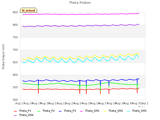 plot of Theta Probes