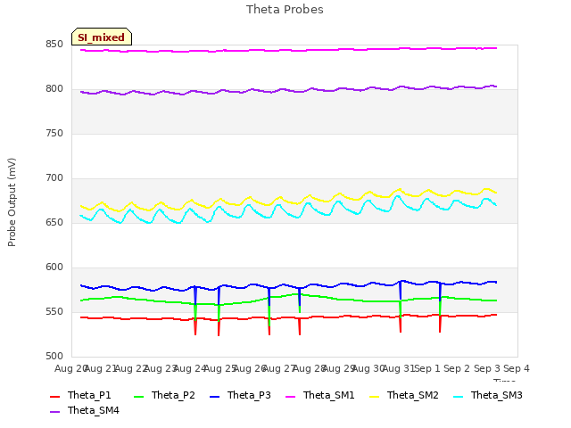 plot of Theta Probes