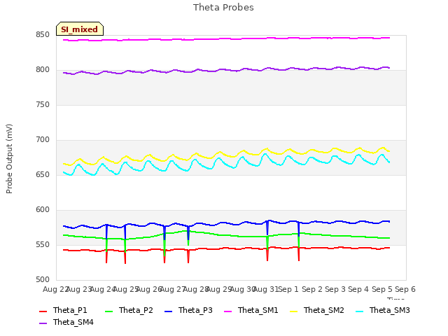 plot of Theta Probes