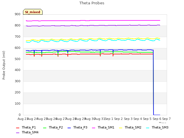 plot of Theta Probes