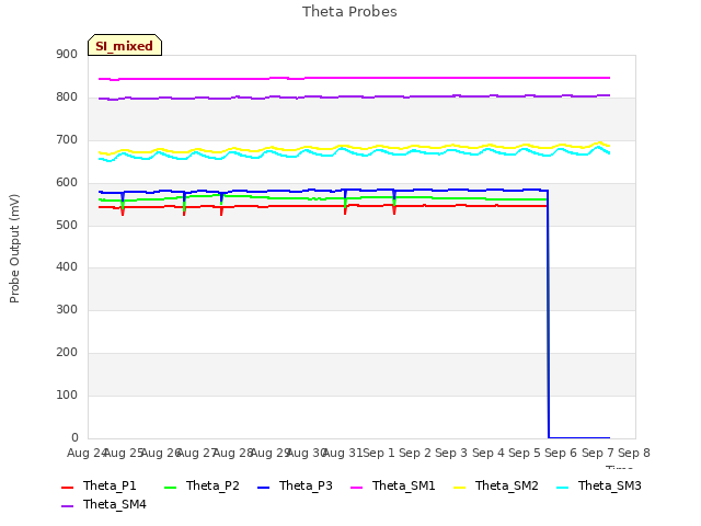 plot of Theta Probes