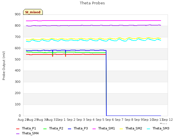 plot of Theta Probes