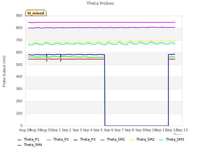 plot of Theta Probes