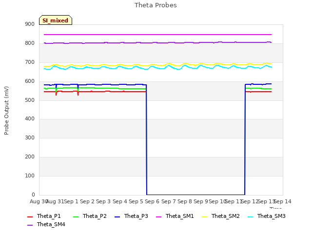 plot of Theta Probes