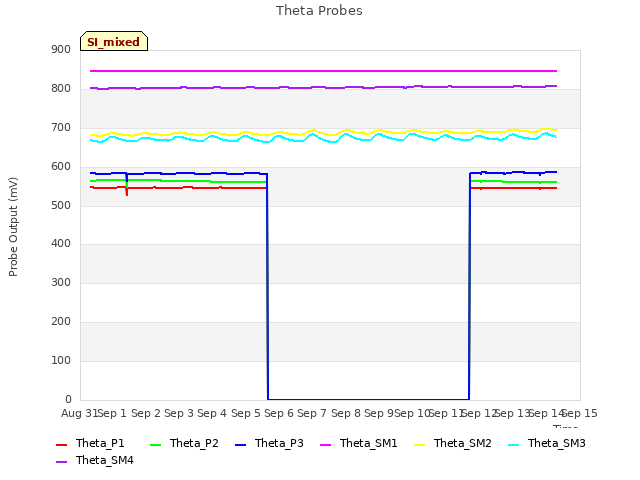 plot of Theta Probes