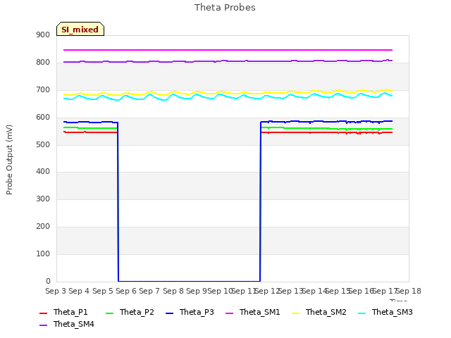 plot of Theta Probes