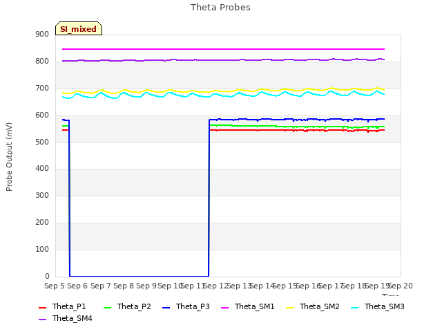 plot of Theta Probes