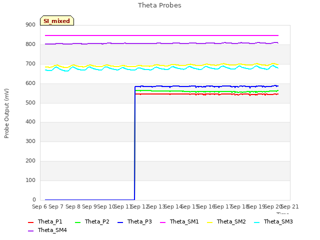 plot of Theta Probes