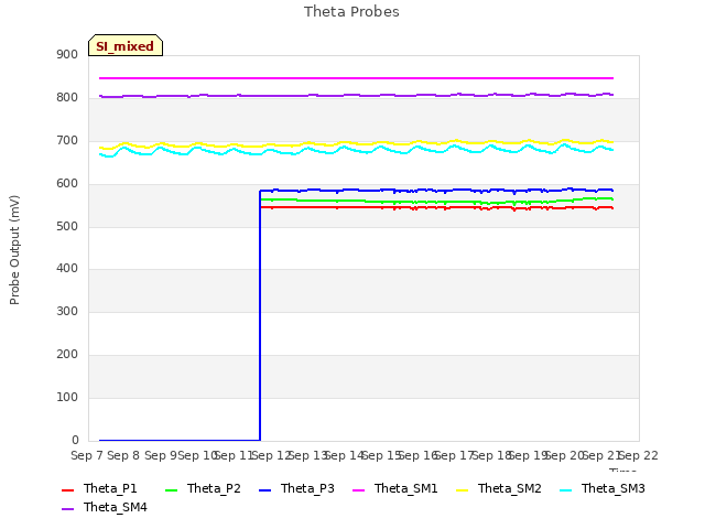 plot of Theta Probes