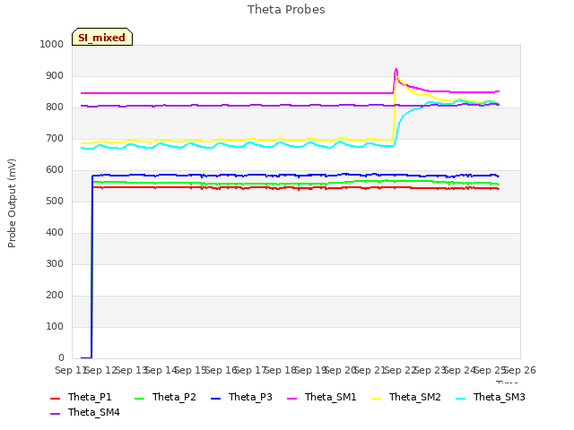 plot of Theta Probes