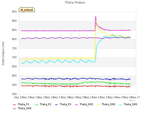 plot of Theta Probes