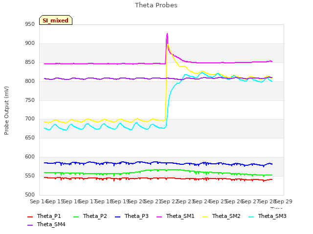 plot of Theta Probes