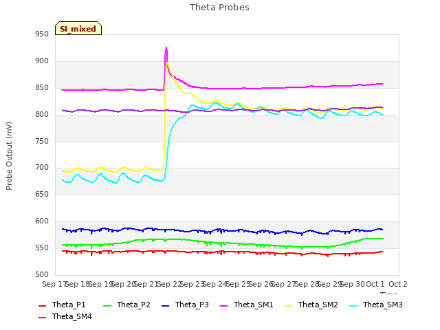 plot of Theta Probes