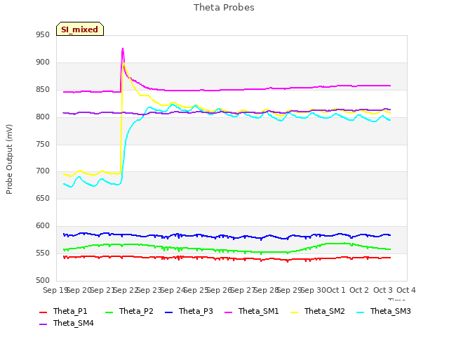 plot of Theta Probes