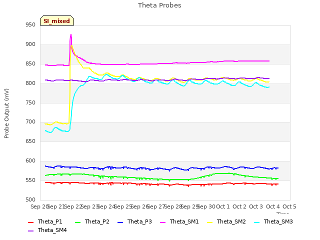 plot of Theta Probes