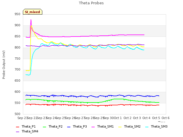 plot of Theta Probes