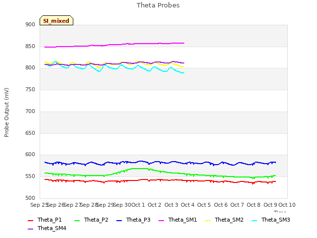 plot of Theta Probes