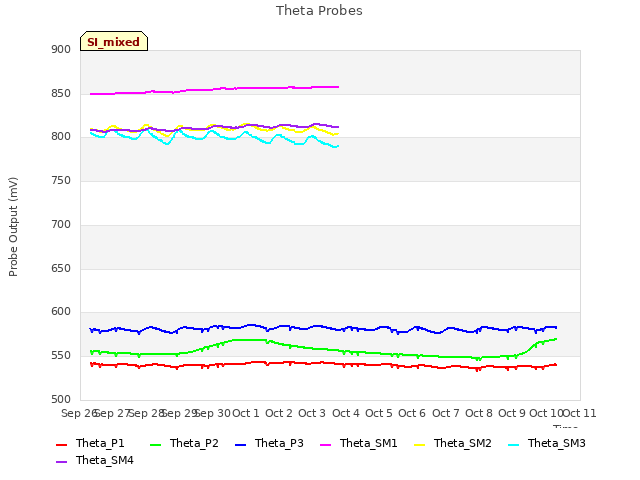 plot of Theta Probes