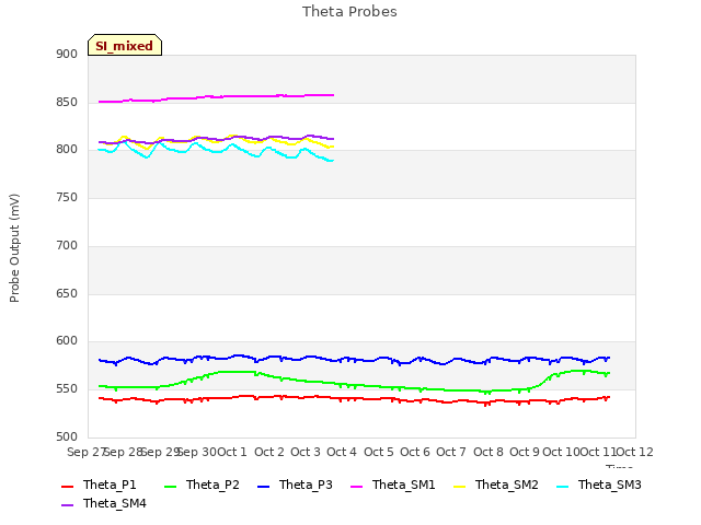 plot of Theta Probes