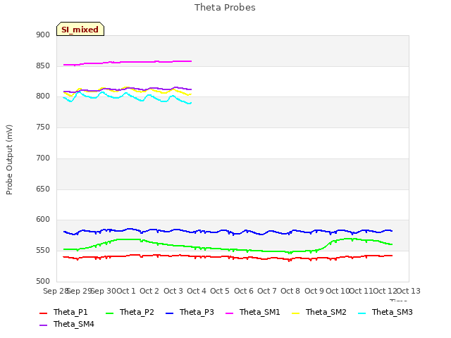 plot of Theta Probes