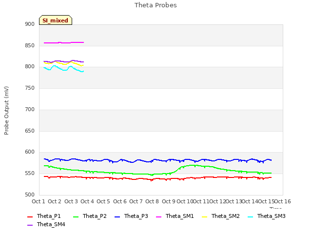 plot of Theta Probes