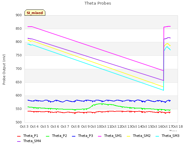 plot of Theta Probes