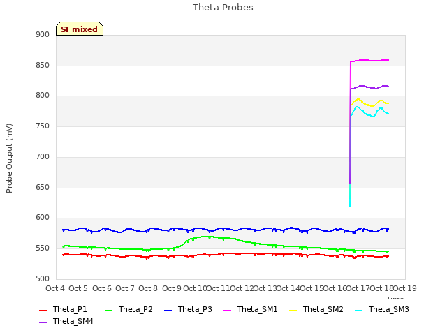 plot of Theta Probes