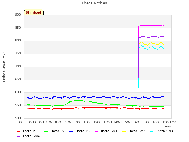 plot of Theta Probes