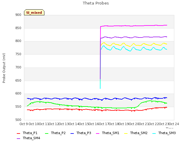 plot of Theta Probes