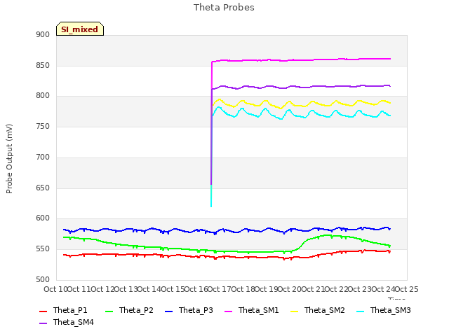 plot of Theta Probes