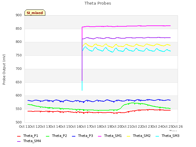 plot of Theta Probes