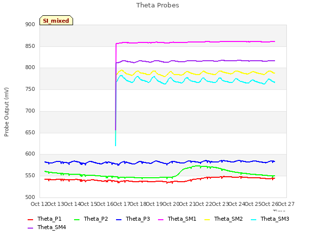 plot of Theta Probes