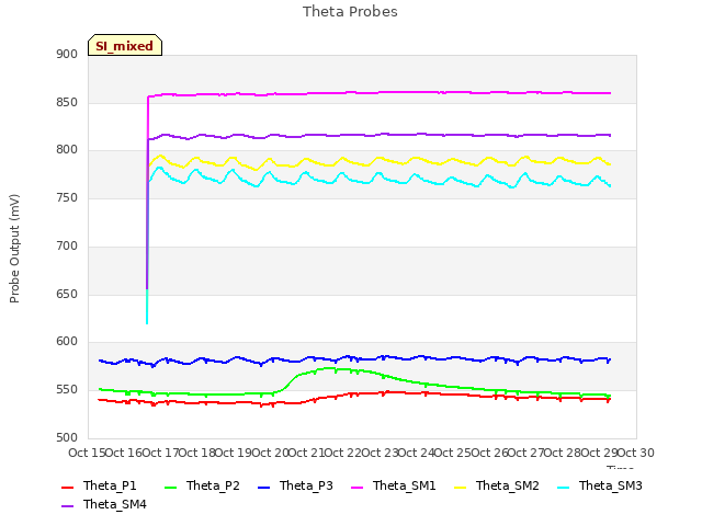 plot of Theta Probes