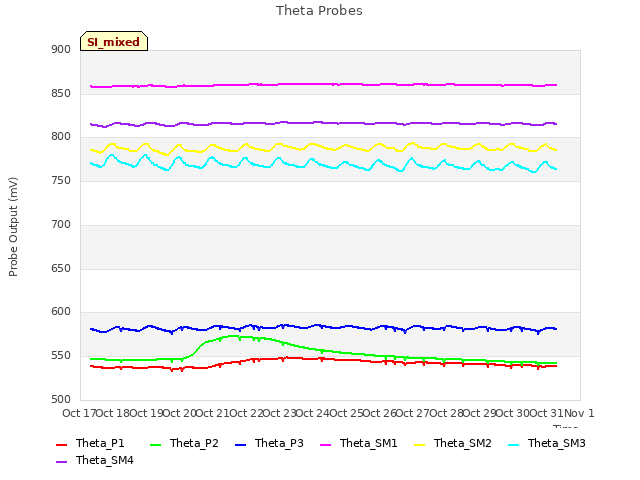 plot of Theta Probes