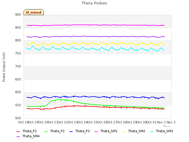 plot of Theta Probes