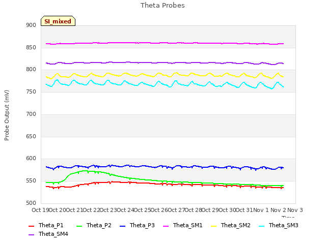 plot of Theta Probes