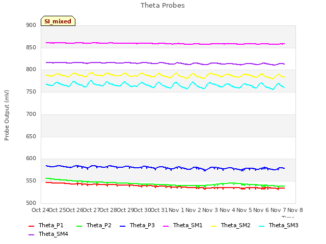 plot of Theta Probes