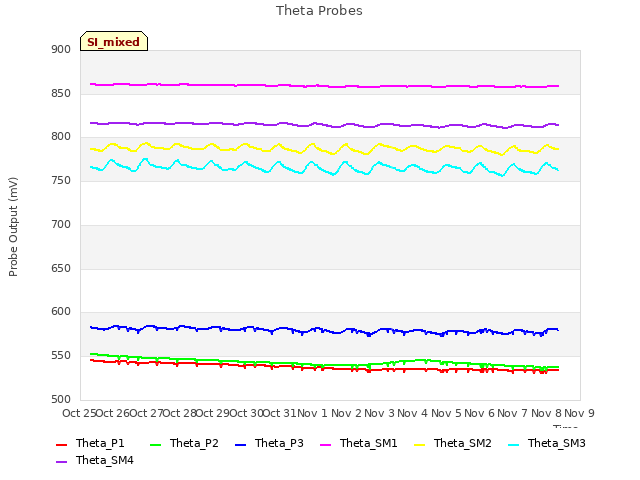 plot of Theta Probes