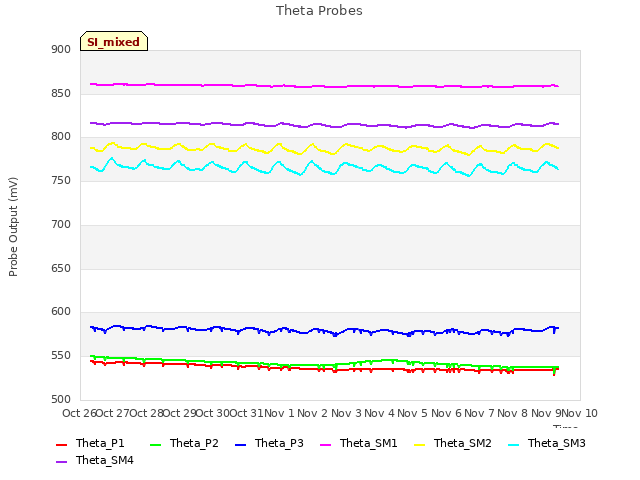 plot of Theta Probes