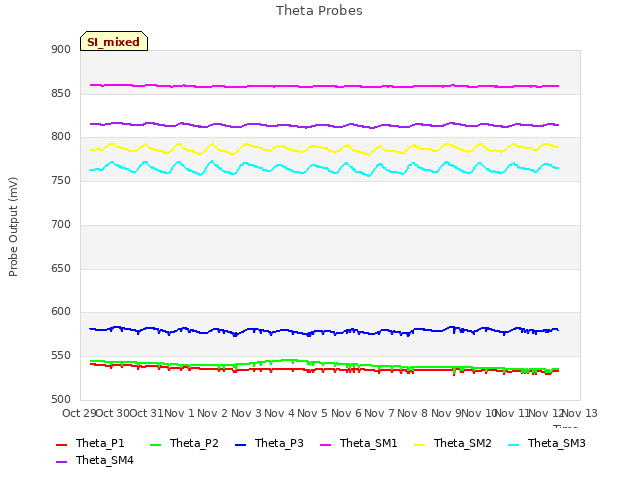 plot of Theta Probes