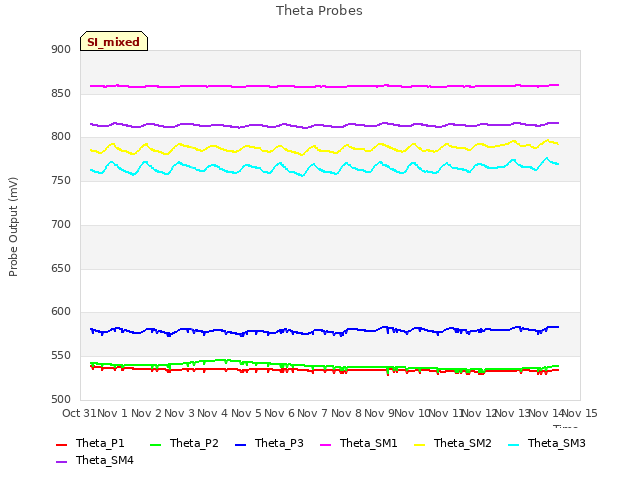 plot of Theta Probes