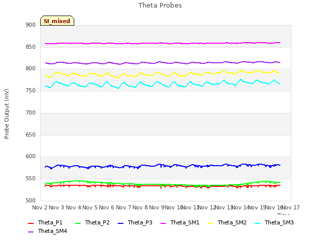 plot of Theta Probes