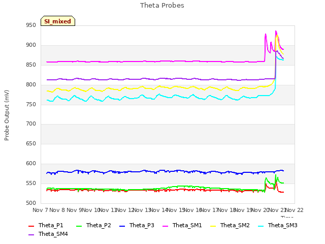 plot of Theta Probes