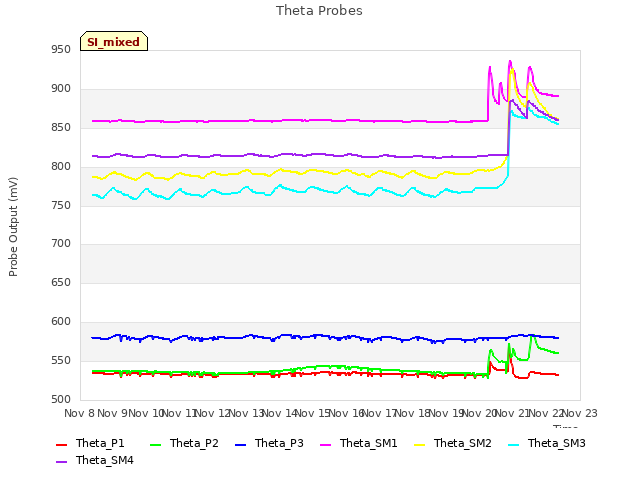 plot of Theta Probes